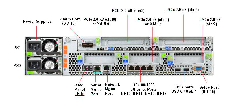 Netra SPARC T4-1 Rear Callout