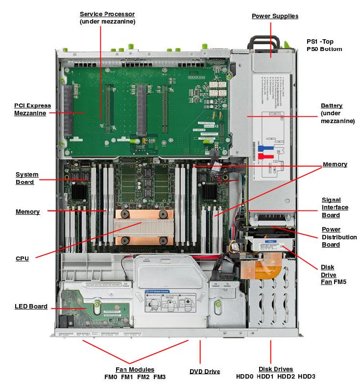 Netra SPARC T4-1 Top Callout
