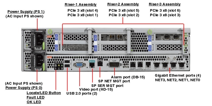 Netra Server X3-2 / Sun Netra X4270 M3 Server Rear Callout