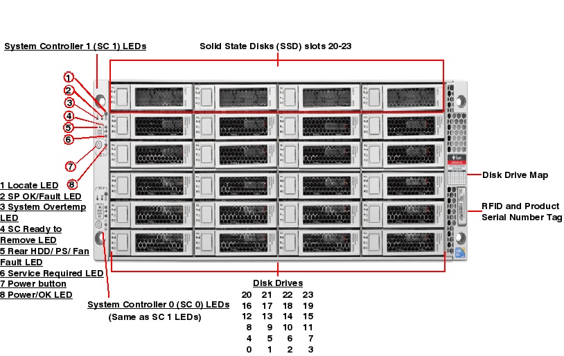 Oracle Database Appliance Front Callout