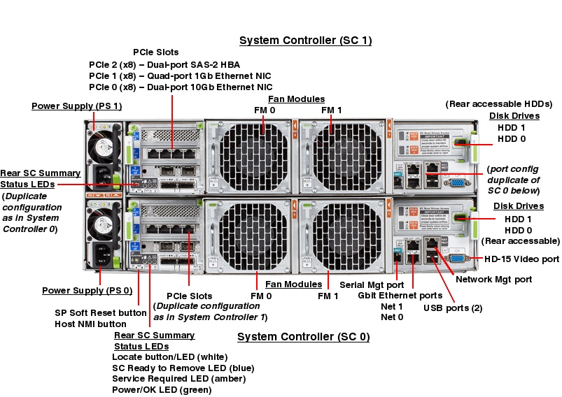 Oracle Database Appliance Rear Callout