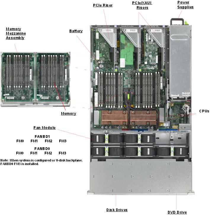 Sun SPARC Enterprise T5240 Top Callout