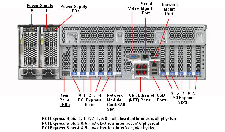SPARC T3-2 Rear Callout