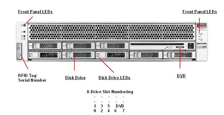 SPARC T4-1 Front Callout