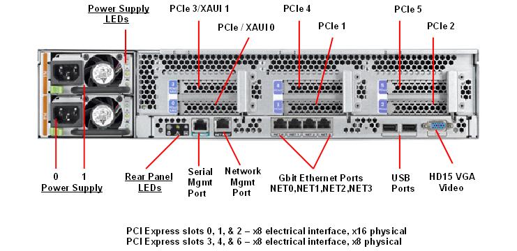 SPARC T4-1 Rear Callout