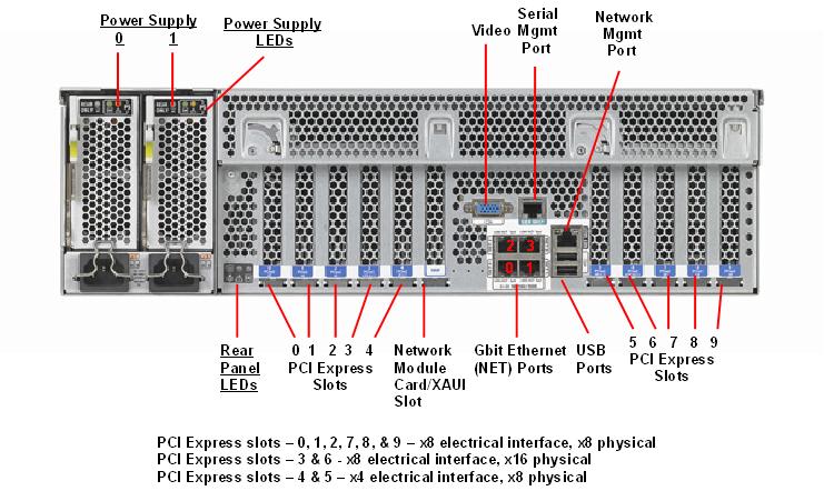 SPARC T4-2 Rear Callout