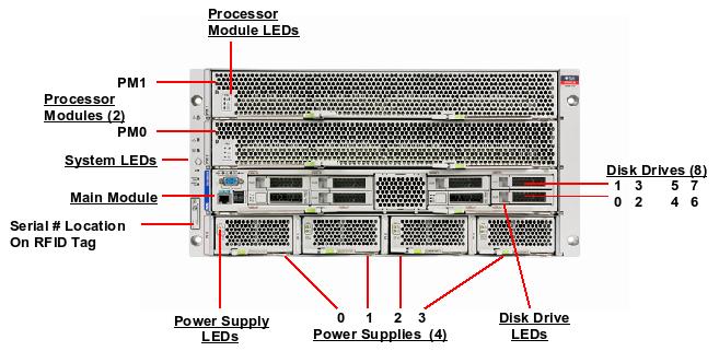 SPARC T4-4 Front Callout