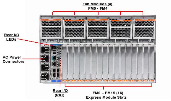 SPARC T4-4 Rear Callout