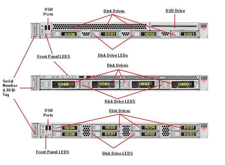 Sun Server X3-2 / Sun Fire X4170 M3 Front Callout