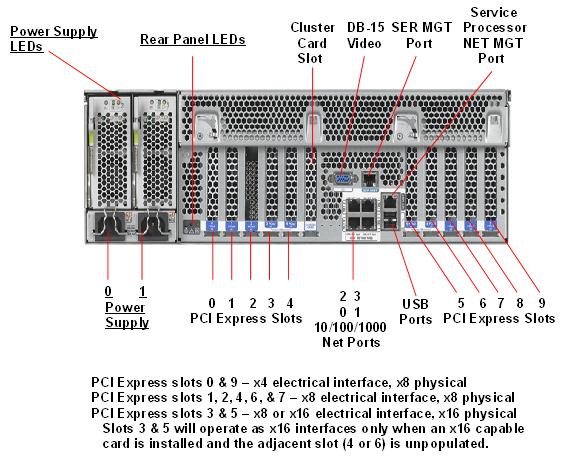 Sun Fire X4470 Rear Callout