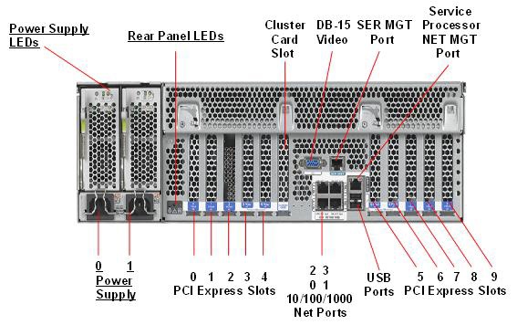 Sun Server X2-4 / Sun Fire X4470 M2 Rear Callout